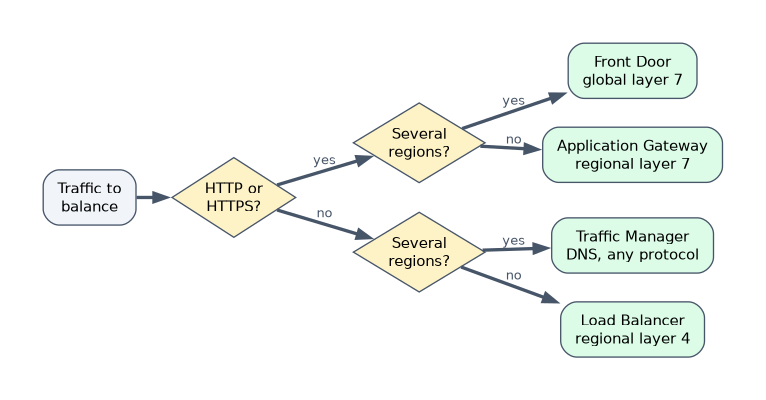 For HTTP or HTTPS traffic, use Front Door when it spans several regions and Application Gateway for one region. For other protocols, use Traffic Manager across regions, which is DNS based, and Load Balancer within one region.