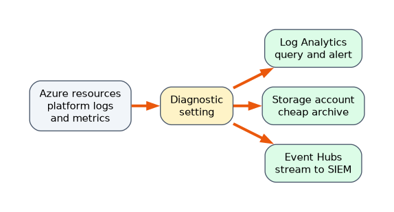 Azure resources send platform logs and metrics through a diagnostic setting to a Log Analytics workspace for query and alerts, to a storage account for cheap archive, or to Event Hubs to stream to a SIEM or third party tool.