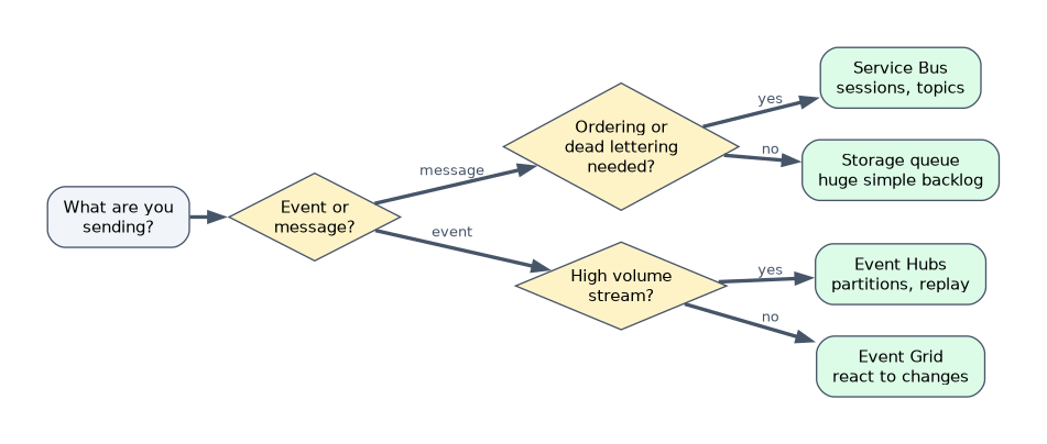 For a message that needs ordering or dead lettering use Service Bus, otherwise a Storage queue for a huge simple backlog. For an event, use Event Hubs for a high volume stream and Event Grid to react to changes.