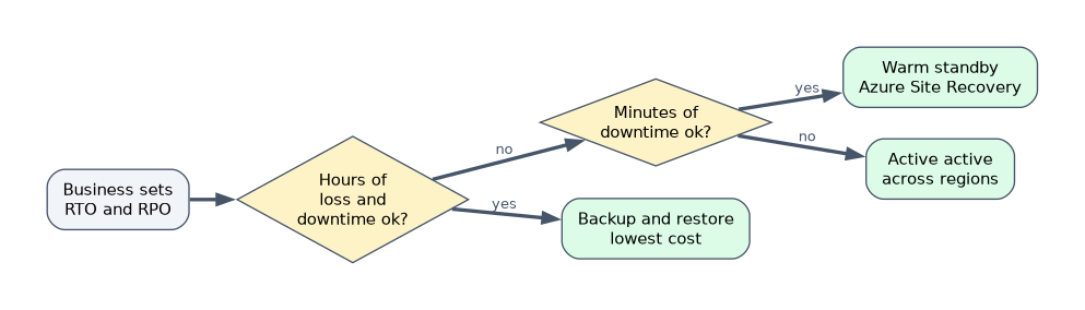The business sets RTO and RPO. If hours of loss and downtime are acceptable, use backup and restore at the lowest cost. If only minutes of downtime are acceptable, use warm standby with Azure Site Recovery. Otherwise use active active across regions.