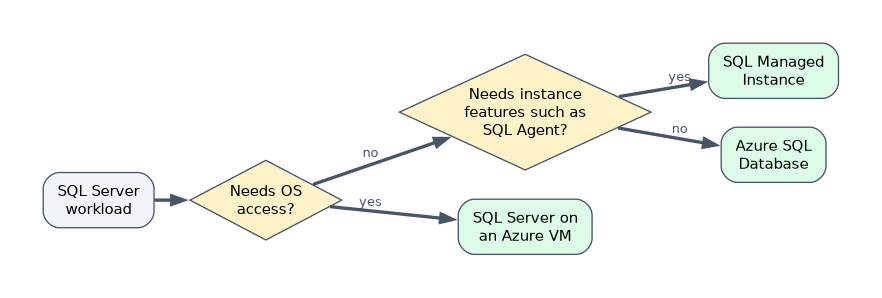 For a SQL Server workload, choose SQL Server on an Azure VM if it needs OS access. Otherwise choose SQL Managed Instance if it needs instance features such as SQL Agent, and Azure SQL Database if it does not.