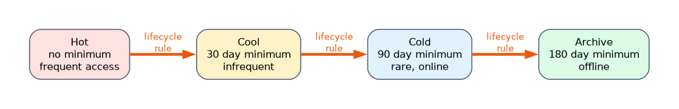 Blob data moves by lifecycle rules from Hot with no minimum, to Cool with a 30 day minimum, to Cold with a 90 day minimum, to Archive with a 180 day minimum, where it is offline and must be rehydrated before reading.