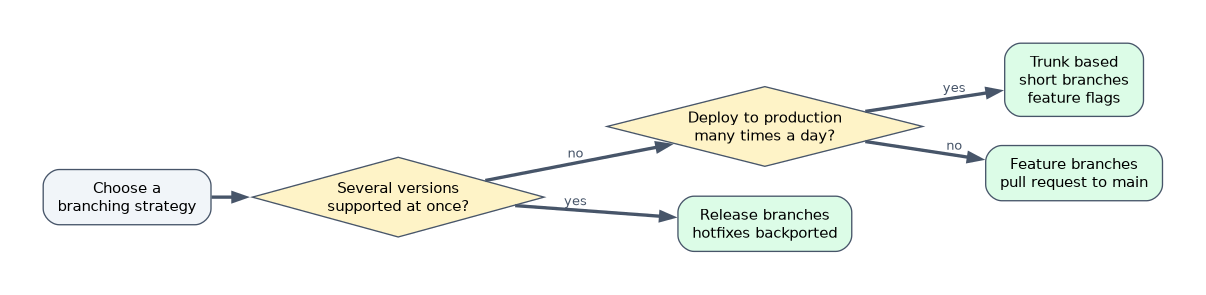 Choosing a strategy: if several versions are supported at once use release branches; otherwise trunk based with feature flags for many deployments a day; otherwise feature branches with pull requests to main.