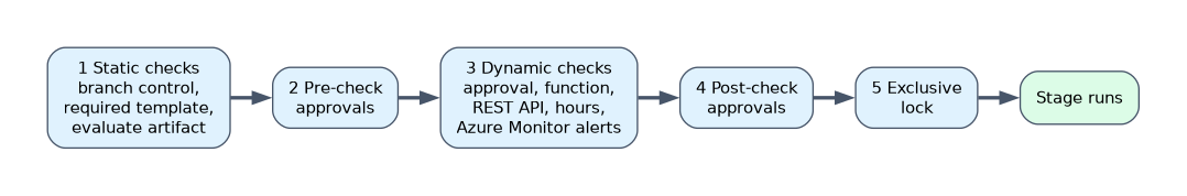 Order of evaluation on a protected resource: static checks, pre-check approvals, dynamic checks, post-check approvals, then the exclusive lock, after which the stage runs.