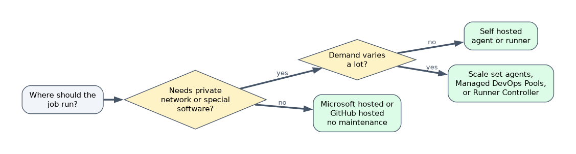 Jobs that need no private network or special software use Microsoft or GitHub hosted agents. Otherwise use self hosted ones, and for variable demand use scale set agents, Managed DevOps Pools or Actions Runner Controller.