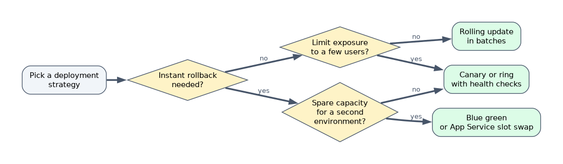 If instant rollback is needed use blue green or a slot swap when there is spare capacity, otherwise canary or ring. If not, use canary or ring to limit exposure, or a rolling update in batches.