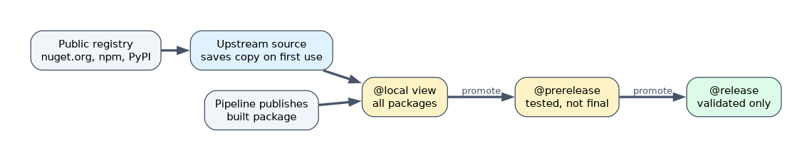 Packages from public registries are saved through an upstream source into the feed's @local view, as are published builds. Versions are promoted to @prerelease when tested and to @release when validated.