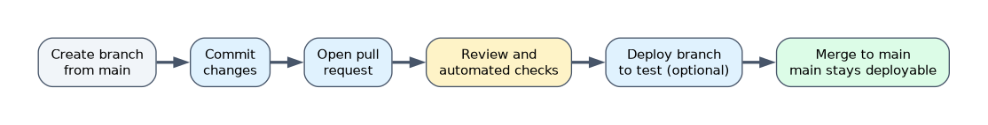 GitHub Flow: create a branch from main, commit changes, open a pull request, run review and automated checks, optionally deploy the branch to test, then merge to main, which stays deployable.