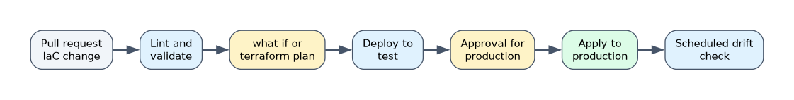 An infrastructure code change goes through a pull request, lint and validate, what-if or terraform plan, deployment to test, approval, apply to production, and a scheduled drift check.