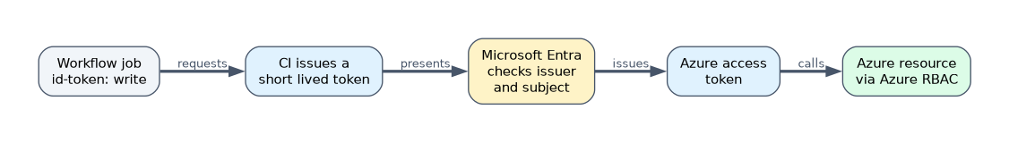 A workflow job with id-token write requests a short lived token from the CI system and presents it to Microsoft Entra, which checks issuer and subject, issues an Azure access token and lets the job call the resource.