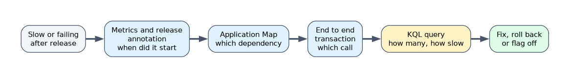 After a release causes slowness: check metrics and release annotation for when it started, the Application Map for the dependency, the end to end transaction for the call, then a KQL query, then fix, roll back or turn the flag off.