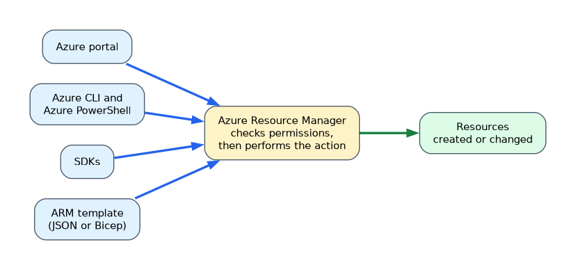 The Azure portal, the Azure CLI and Azure PowerShell, SDKs and ARM templates all send their requests to Azure Resource Manager, which checks permissions and then creates or changes the resources.