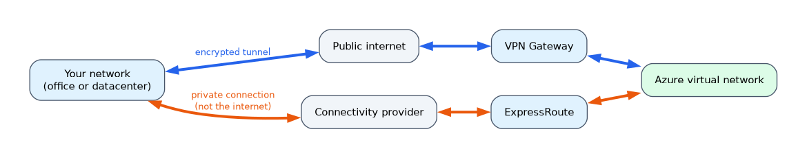 Two ways to connect your own network to an Azure virtual network: VPN Gateway sends an encrypted tunnel across the public internet, while ExpressRoute uses a private connection through a connectivity provider that does not touch the internet.