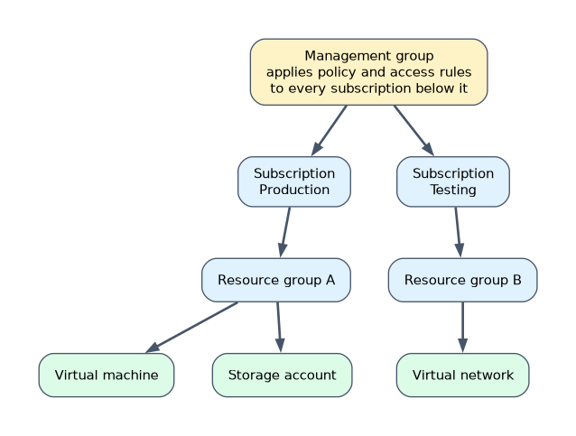 The Azure hierarchy from top to bottom: a management group contains subscriptions, each subscription contains resource groups, and each resource group contains resources such as a virtual machine, a storage account or a virtual network.