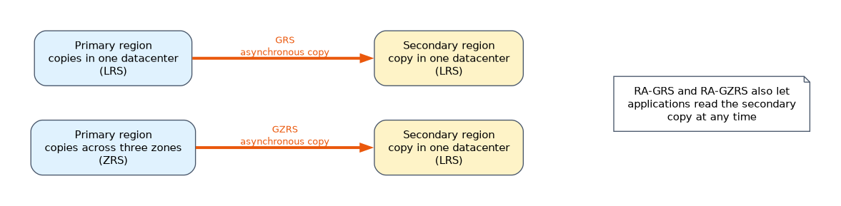 Geo redundant storage (GRS) copies data from one datacenter in the primary region to one in the secondary region. Geo zone redundant storage (GZRS) copies from three zones in the primary region. The read access versions let applications read the secondary copy.