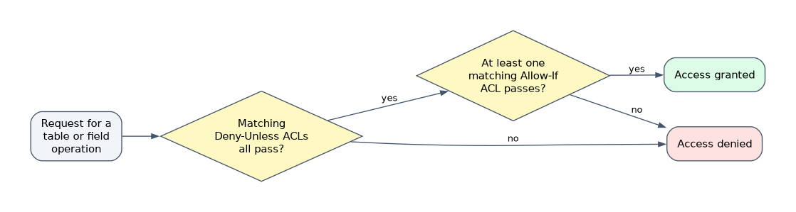ACL decision: matching Deny-Unless ACLs are checked first and any failure denies access; if they all pass, at least one matching Allow-If ACL must pass for access to be granted, otherwise access is denied.