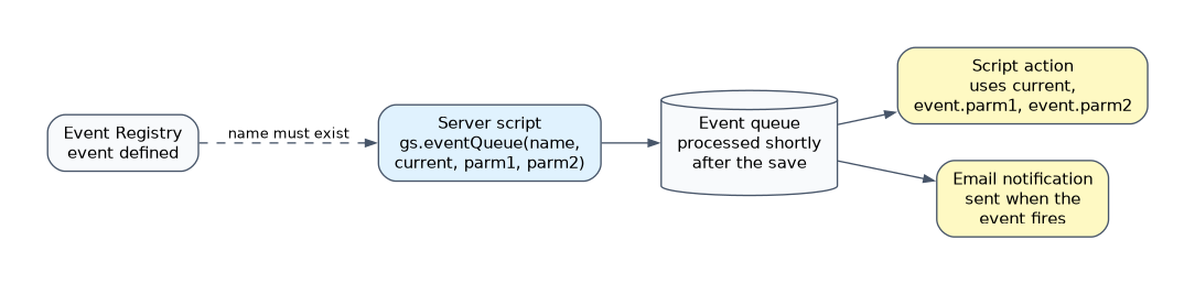 Event flow: an event defined in the Event Registry is fired by a server script with gs.eventQueue, written to the event queue and processed shortly after the save, where a script action and an email notification can both respond to it.
