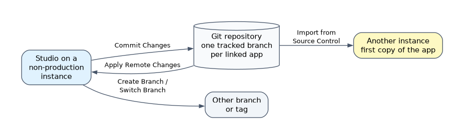 Git integration: Studio on a non-production instance commits changes to the repository and applies remote changes back, creates or switches branches, and another instance gets its first copy of the application with Import from Source Control.