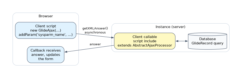 GlideAjax round trip: a client script in the browser creates a GlideAjax object naming a client callable script include and its method in sysparm_name, calls getXMLAnswer asynchronously, the script include on the server queries the database and returns an answer, and the callback updates the form.