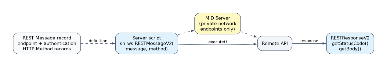 Outbound REST: a server script creates sn_ws.RESTMessageV2 from a REST Message record and HTTP Method, calls execute to reach the remote API directly or through a MID Server for private network endpoints, and reads the RESTResponseV2 status code and body.