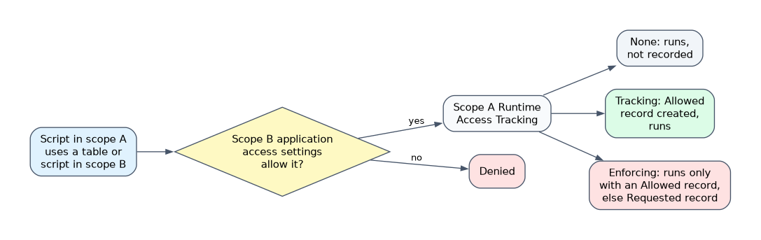 A script in scope A using a resource in scope B is denied unless the application access settings of scope B allow it. If allowed, Runtime Access Tracking decides: None runs unrecorded, Tracking creates an Allowed record, Enforcing needs an Allowed record or creates a Requested one.