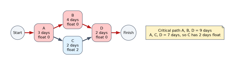 Network diagram: A (3 days) leads to B (4 days) and C (2 days), both lead to D (2 days). The critical path A, B, D takes 9 days with zero float; path A, C, D takes 7 days, so activity C has 2 days of float.