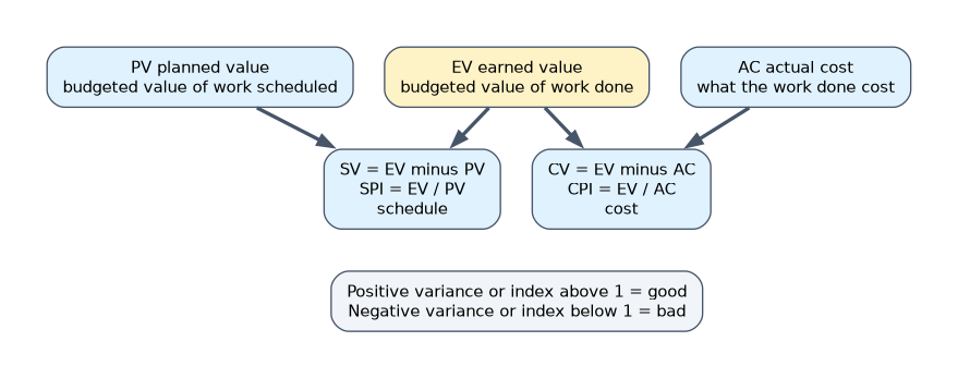 Earned value: schedule variance is EV minus PV and SPI is EV divided by PV; cost variance is EV minus AC and CPI is EV divided by AC. A positive variance or an index above 1 is good; negative or below 1 is bad.