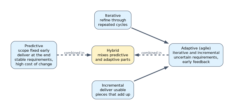 Development approaches: predictive fixes scope early and suits stable requirements; iterative refines through cycles and incremental delivers usable pieces, which together form adaptive (agile) for uncertain requirements; hybrid combines predictive and adaptive parts.