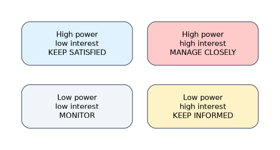 Power and interest grid: manage closely stakeholders with high power and high interest, keep satisfied those with high power and low interest, keep informed those with low power and high interest, and monitor those with low power and low interest.