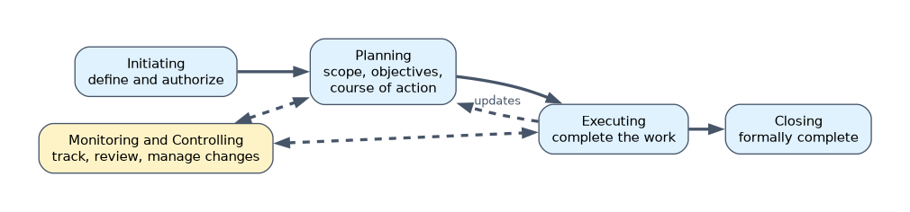 The five process groups: Initiating defines and authorizes, Planning sets scope and the course of action, Executing completes the work and feeds updates back to planning, Closing formally completes; Monitoring and Controlling runs alongside planning and executing.