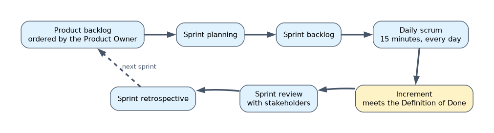 The Scrum flow: the Product Owner orders the product backlog, sprint planning creates the sprint backlog, the team holds a 15 minute daily scrum, produces an increment that meets the Definition of Done, then the sprint review and retrospective lead into the next sprint.