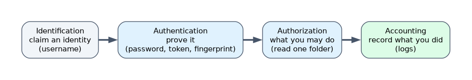 The access control chain: identification claims an identity such as a username, authentication proves it with a password, token or fingerprint, authorization decides what the identity may do, and accounting records what it did in logs.
