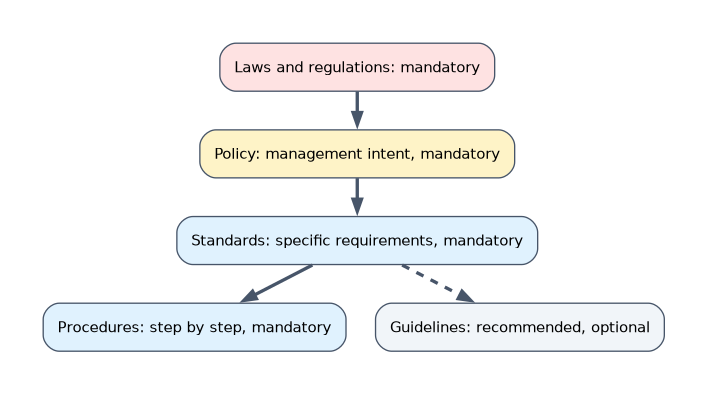 Governance documents from top to bottom: laws and regulations, policy stating management intent, standards with specific requirements, procedures with step-by-step instructions, and optional guidelines.