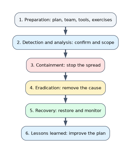The incident response lifecycle: preparation, detection and analysis, containment, eradication, recovery, and lessons learned.