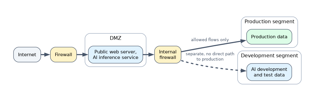 Network zones: internet traffic passes a firewall to a DMZ holding the public web server and AI inference service; an internal firewall allows only approved flows to the production segment and keeps AI development and test data in a separate segment.