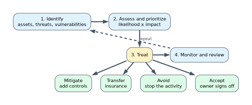 The risk management lifecycle: identify assets, threats and vulnerabilities, assess and prioritize by likelihood and impact, treat each risk by mitigating, transferring, avoiding or accepting it, then monitor and review and repeat.