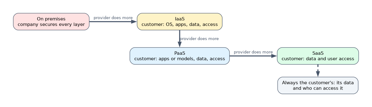 Shared responsibility: on premises the company secures every layer; in IaaS the customer secures the OS, apps, data and access; in PaaS its apps or models, data and access; in SaaS its data and user access. Data and access always stay with the customer.