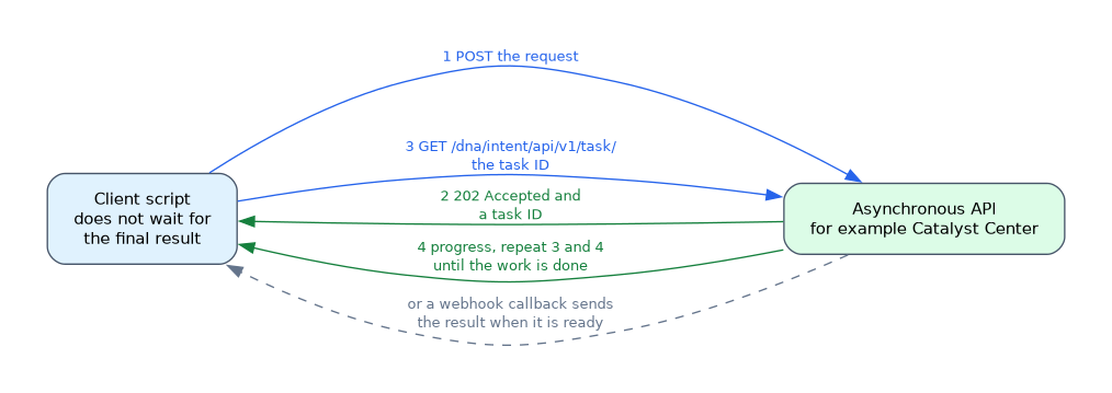 A client sends a request, receives 202 Accepted with a task ID, then polls the task address repeatedly until the work is done; a webhook callback is the alternative way to receive the result.