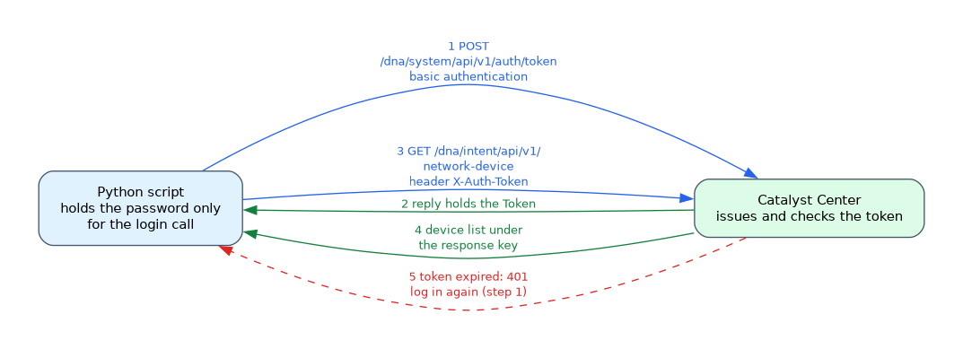 A Python script logs in to Catalyst Center with basic authentication and receives a token, then sends the token in the X-Auth-Token header to read the device list; an expired token returns 401 and the script must log in again.