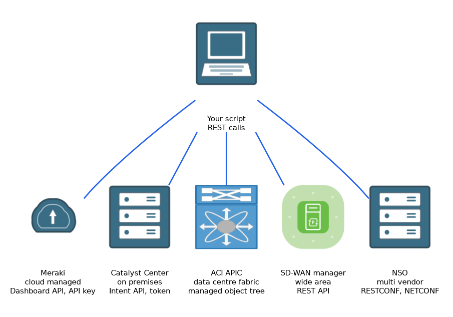 One script makes REST calls to five controller platforms: Meraki in the cloud, Catalyst Center, ACI APIC, SD-WAN manager and NSO, each shown with its API style.