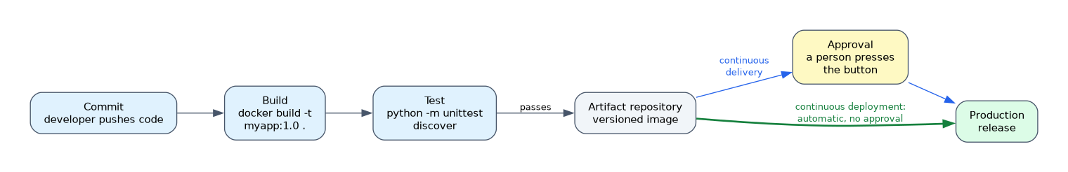 A commit is built, tested and stored as an artifact; in continuous delivery a person approves the release to production, while in continuous deployment it goes to production automatically.