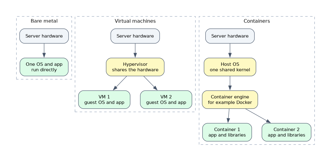 Three stacks side by side: bare metal runs one OS and app on the hardware, virtual machines each have a guest OS on a hypervisor, and containers share one host kernel through a container engine.