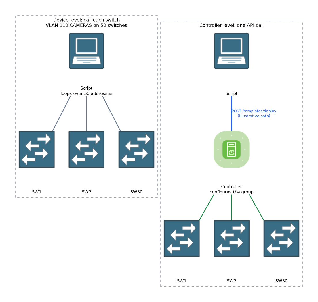 At device level a script calls each of 50 switches in turn; at controller level the script makes one API call to a controller, which configures the whole group of switches.
