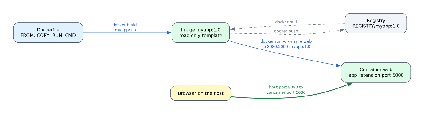 A Dockerfile is built into an image with docker build, the image is started as a container with docker run publishing host port 8080 to container port 5000, and the image can be pushed to and pulled from a registry.