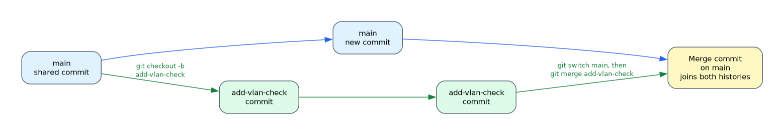 A feature branch called add-vlan-check is created from main and gets two commits while main also gets a new commit; git merge then joins both histories in a merge commit on main.