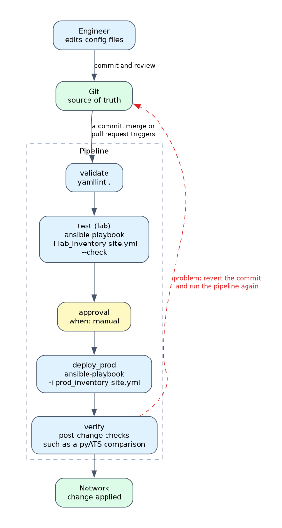 An engineer commits config files to Git, which triggers a pipeline of validate, lab test, manual approval, production deploy and verify stages before the change reaches the network; a problem is rolled back by reverting the commit.