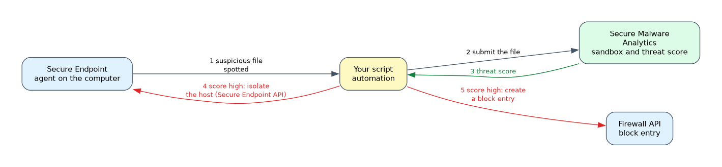 Secure Endpoint spots a suspicious file, a script submits it to Secure Malware Analytics for a threat score, and if the score is high the script isolates the host and creates a firewall block entry.