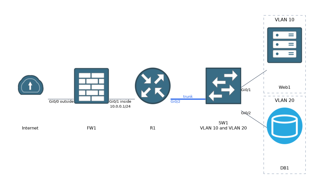 The internet reaches firewall FW1, then router R1, then switch SW1 over a trunk carrying VLAN 10 and VLAN 20; Web1 sits in VLAN 10 and DB1 in VLAN 20.