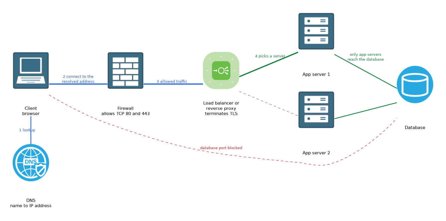 A client resolves the name with DNS, connects through a firewall that allows TCP 80 and 443 to a load balancer or reverse proxy, which picks one of two app servers; only the app servers reach the database.