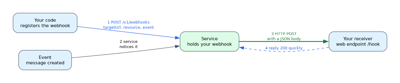 Your code registers a webhook with a service, and when an event occurs the service pushes an HTTP POST with a JSON body to your receiver endpoint, which replies 200 quickly.